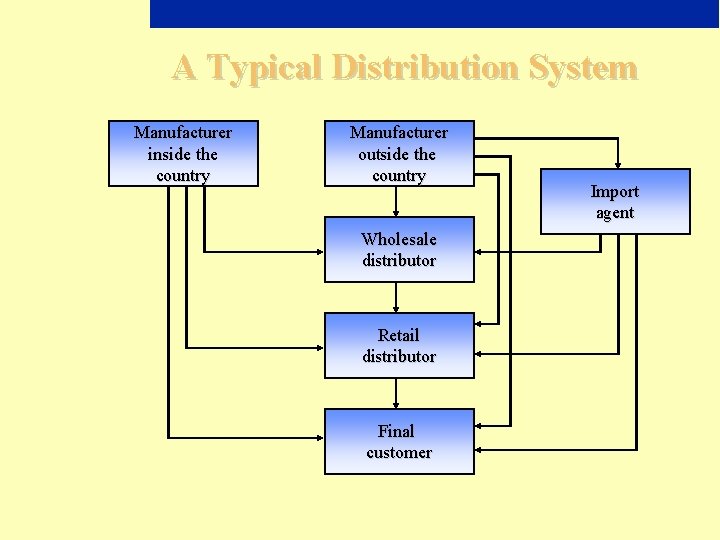 A Typical Distribution System Manufacturer inside the country Manufacturer outside the country Wholesale distributor