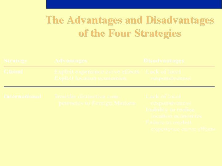 The Advantages and Disadvantages of the Four Strategies 