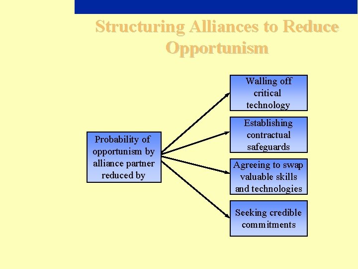 Structuring Alliances to Reduce Opportunism Walling off critical technology Probability of opportunism by alliance