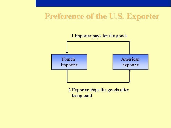 Preference of the U. S. Exporter 1 Importer pays for the goods French Importer