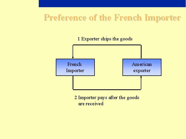 Preference of the French Importer 1 Exporter ships the goods French Importer American exporter