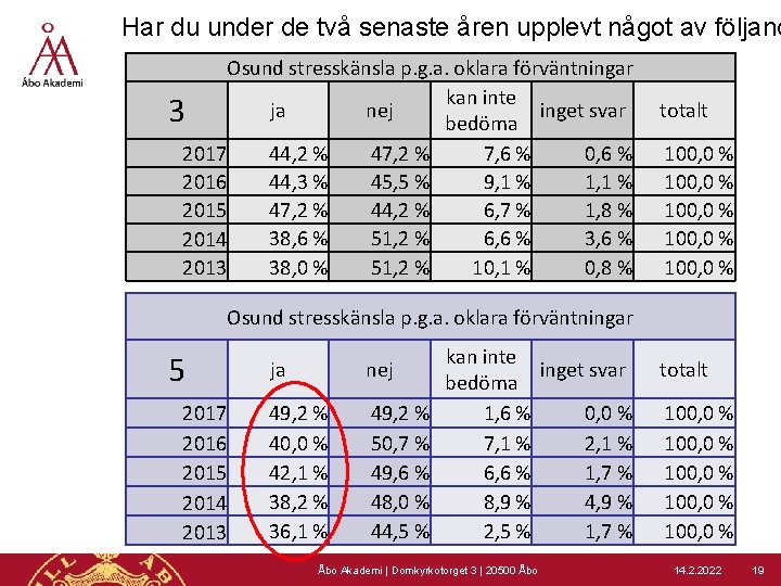 Har du under de två senaste åren upplevt något av följand Osund stresskänsla p.