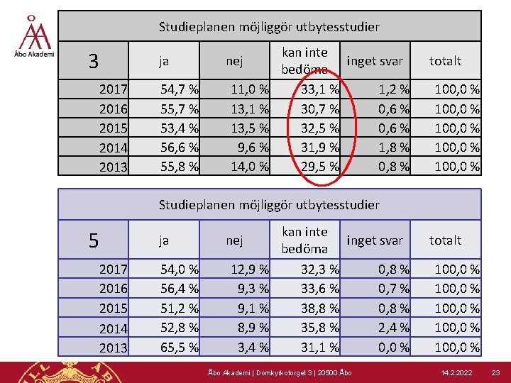 Studieplanen möjliggör utbytesstudier 3 ja 2017 2016 2015 2014 2013 54, 7 % 55,