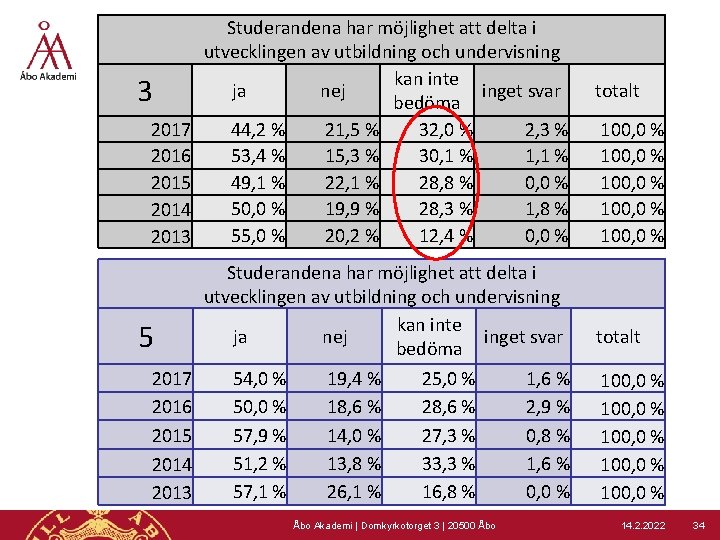 3 2017 2016 2015 2014 2013 5 2017 2016 2015 2014 2013 Studerandena har