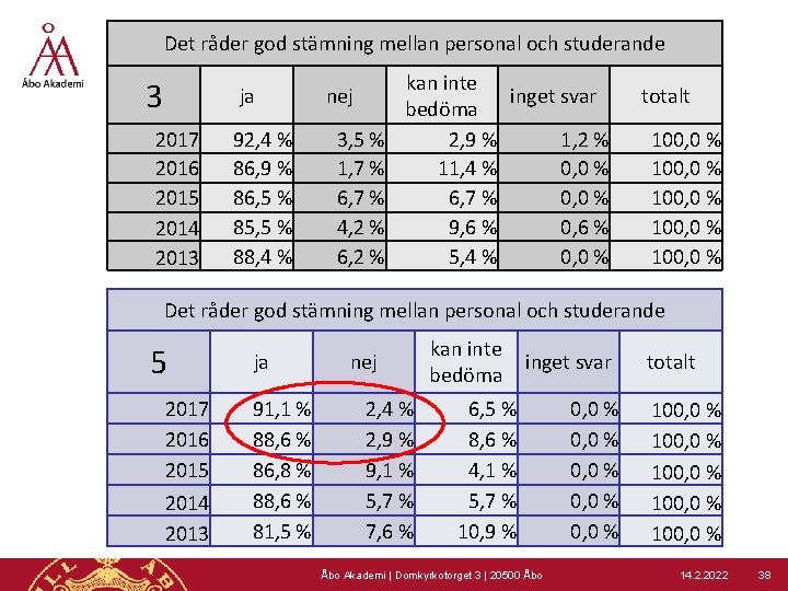 Det råder god stämning mellan personal och studerande 3 ja 2017 2016 2015 2014