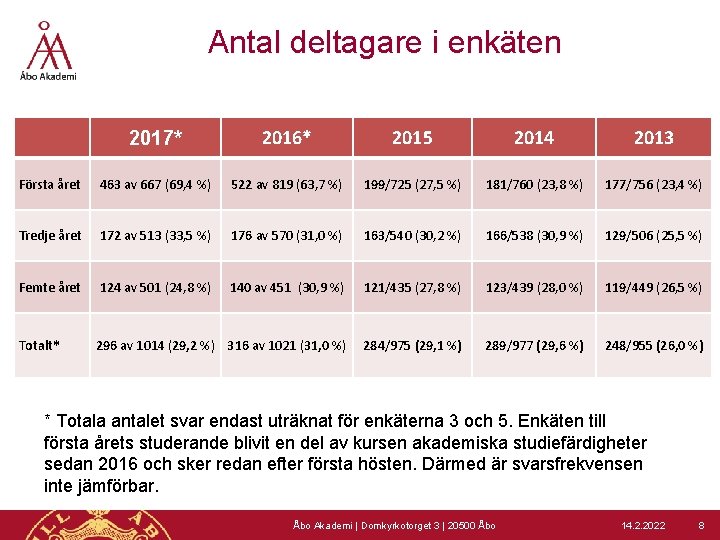 Antal deltagare i enkäten 2017* 2016* 2015 2014 2013 Första året 463 av 667