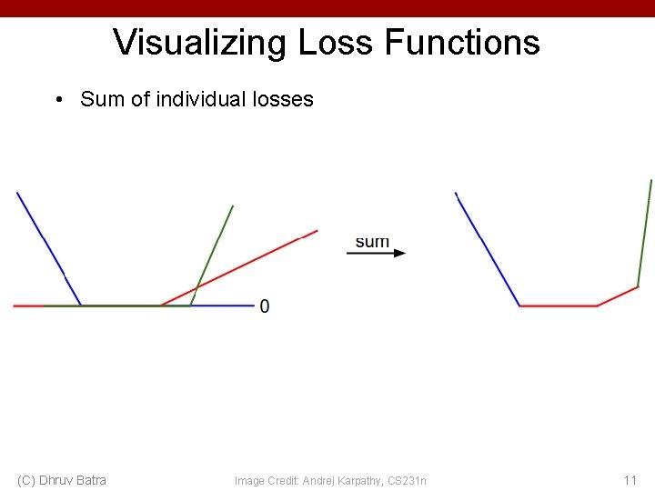 Visualizing Loss Functions • Sum of individual losses (C) Dhruv Batra Image Credit: Andrej