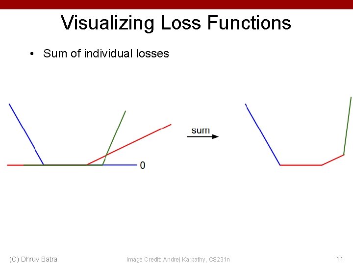 Visualizing Loss Functions • Sum of individual losses (C) Dhruv Batra Image Credit: Andrej