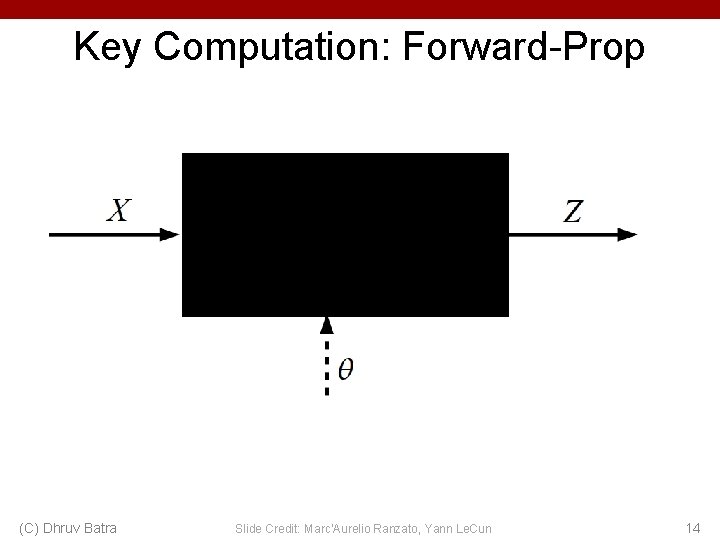 Key Computation: Forward-Prop (C) Dhruv Batra Slide Credit: Marc'Aurelio Ranzato, Yann Le. Cun 14