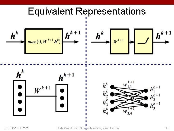 Equivalent Representations (C) Dhruv Batra Slide Credit: Marc'Aurelio Ranzato, Yann Le. Cun 18 