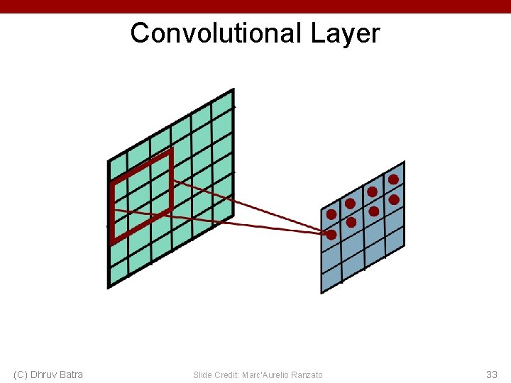 Convolutional Layer (C) Dhruv Batra Slide Credit: Marc'Aurelio Ranzato 33 