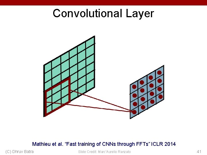 Convolutional Layer Mathieu et al. “Fast training of CNNs through FFTs” ICLR 2014 (C)