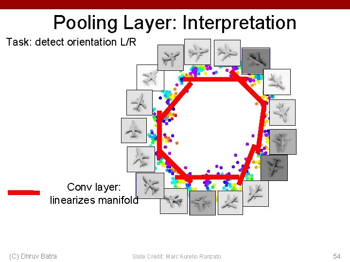 Pooling Layer: Interpretation Task: detect orientation L/R Conv layer: linearizes manifold (C) Dhruv Batra