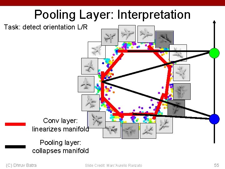 Pooling Layer: Interpretation Task: detect orientation L/R Conv layer: linearizes manifold Pooling layer: collapses