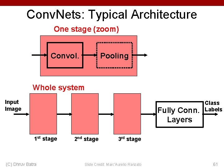 Conv. Nets: Typical Architecture One stage (zoom) Convol. Pooling Whole system Input Image Fully