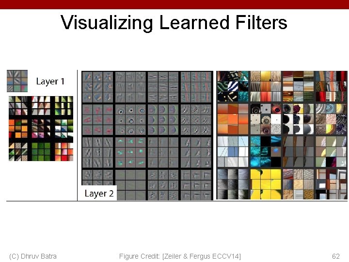 Visualizing Learned Filters (C) Dhruv Batra Figure Credit: [Zeiler & Fergus ECCV 14] 62