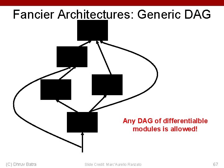 Fancier Architectures: Generic DAG Any DAG of differentialble modules is allowed! (C) Dhruv Batra