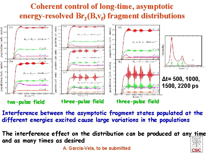 Coherent control of long-time, asymptotic energy-resolved Br 2(B, vf) fragment distributions Δt= 500, 1000,