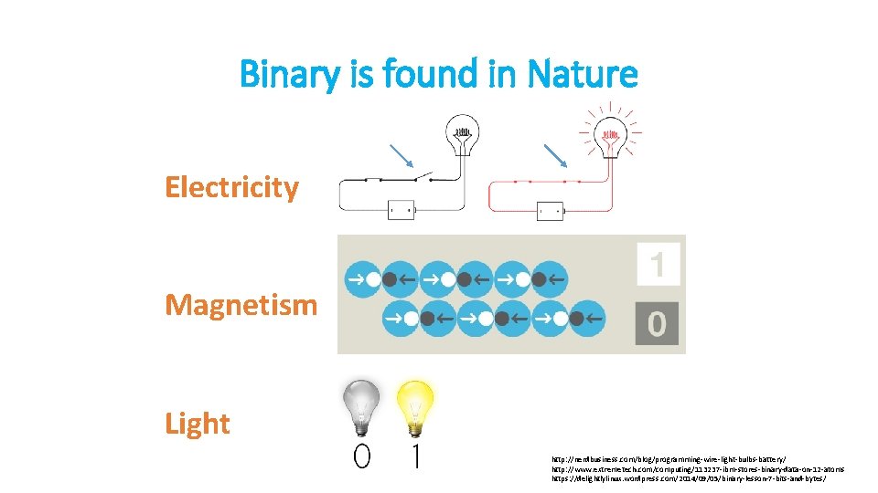 Binary is found in Nature Electricity Magnetism Light http: //nerdbusiness. com/blog/programming-wire-light-bulbs-battery/ http: //www. extremetech.