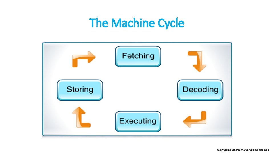 The Machine Cycle http: //cpu. pascalturbo. net/tag/cpu-machine-cycle 