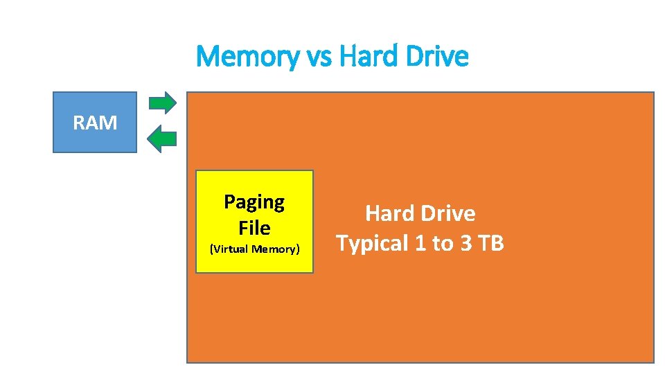 Memory vs Hard Drive RAM Paging File (Virtual Memory) Hard Drive Typical 1 to