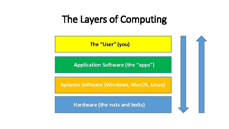 The Layers of Computing The “User” (you) Application Software (the “apps”) Systems Software (Windows,