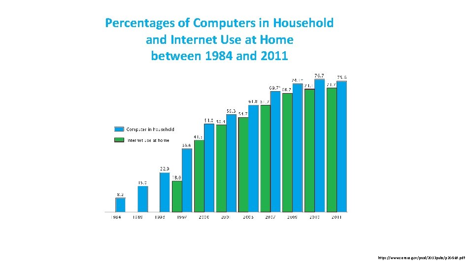 Percentages of Computers in Household and Internet Use at Home between 1984 and 2011