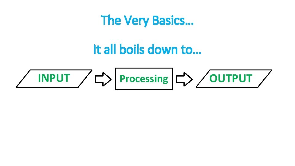 The Very Basics… It all boils down to… INPUT Processing OUTPUT 