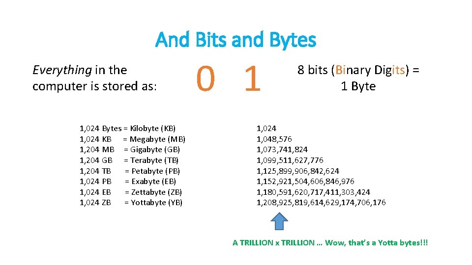 And Bits and Bytes Everything in the computer is stored as: 1, 024 Bytes