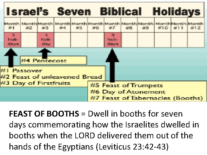 FEAST OF BOOTHS = Dwell in booths for seven days commemorating how the Israelites