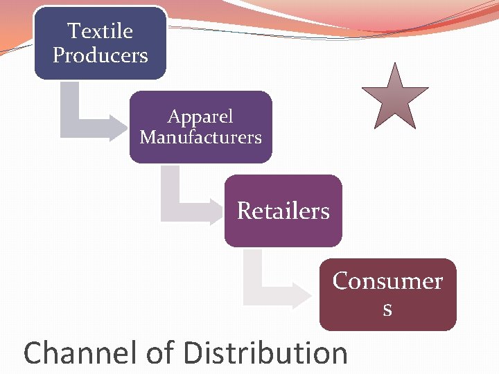 Textile Producers Apparel Manufacturers Retailers Consumer s Channel of Distribution 