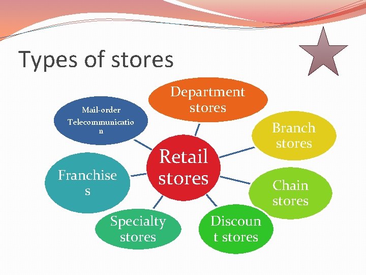 Types of stores Department stores Mail-order Telecommunicatio n Franchise s Branch stores Retail stores