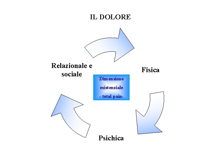 IL DOLORE Relazionale e sociale Fisica Dimensione esistenziale - total pain- Psichica 