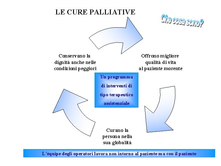 LE CURE PALLIATIVE Offrono migliore qualità di vita al paziente morente Conservano la dignità