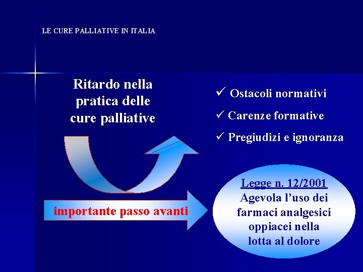 LE CURE PALLIATIVE IN ITALIA Ritardo nella pratica delle cure palliative ü Ostacoli normativi