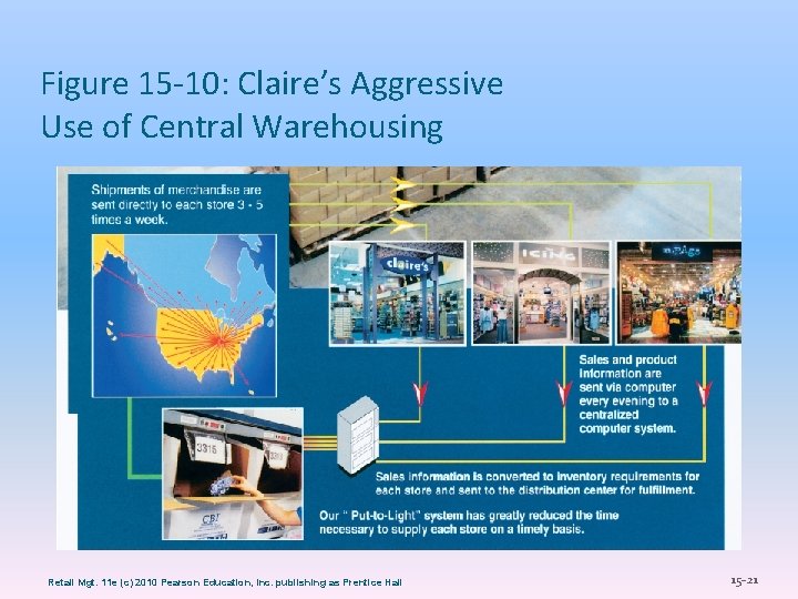 Figure 15 -10: Claire’s Aggressive Use of Central Warehousing Retail Mgt. 11 e (c)