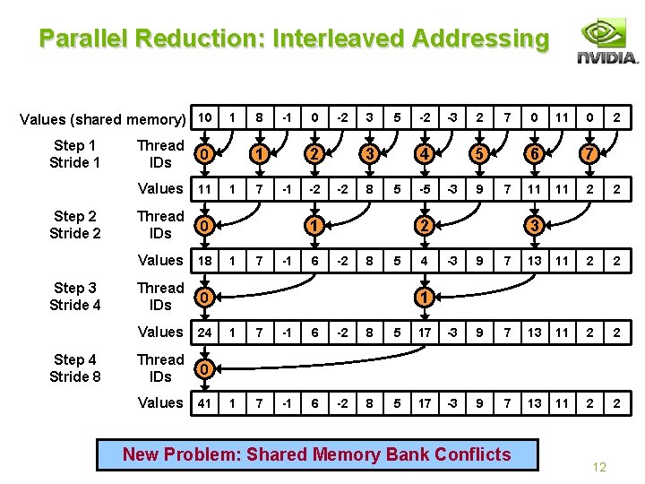 Parallel Reduction: Interleaved Addressing Values (shared memory) 10 Step 1 Stride 1 Thread IDs