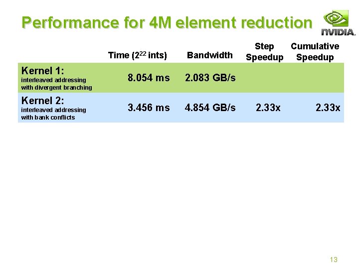 Performance for 4 M element reduction Time Kernel 1: interleaved addressing with divergent branching