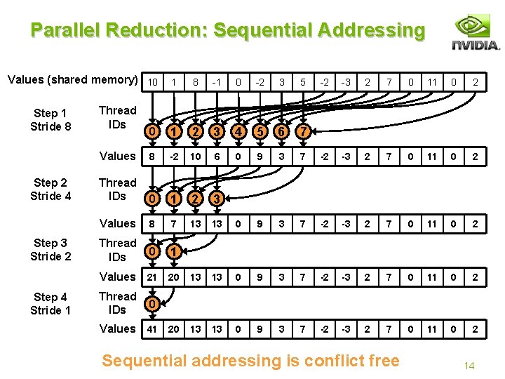 Parallel Reduction: Sequential Addressing Values (shared memory) 10 Step 1 Stride 8 Step 2