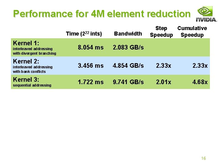 Performance for 4 M element reduction Time Kernel 1: interleaved addressing with divergent branching