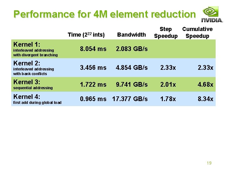 Performance for 4 M element reduction Time Kernel 1: interleaved addressing with divergent branching