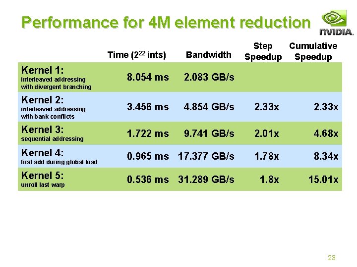 Performance for 4 M element reduction Time Kernel 1: interleaved addressing with divergent branching