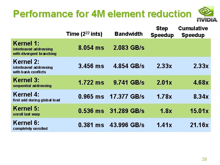 Performance for 4 M element reduction Time Kernel 1: interleaved addressing with divergent branching