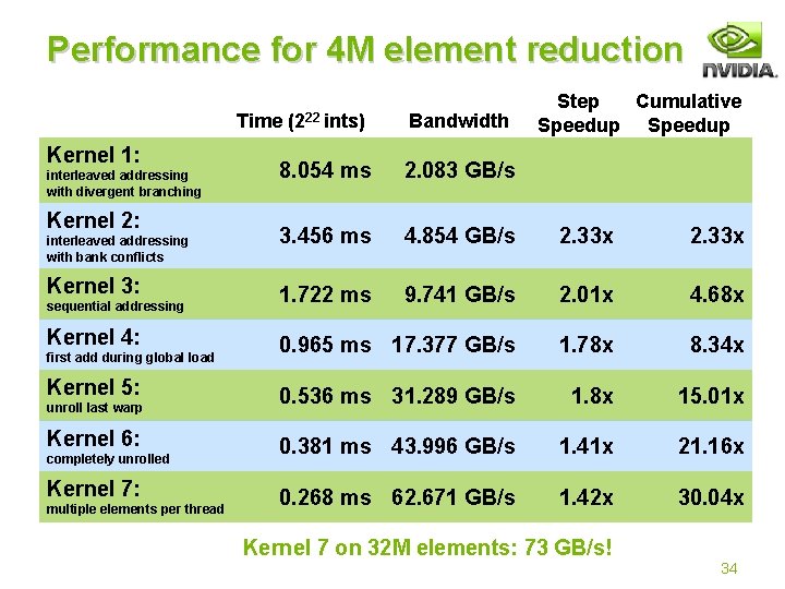 Performance for 4 M element reduction Time Kernel 1: interleaved addressing with divergent branching