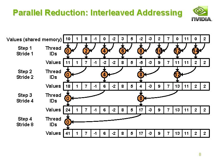 Parallel Reduction: Interleaved Addressing Values (shared memory) 10 Step 1 Stride 1 Thread IDs