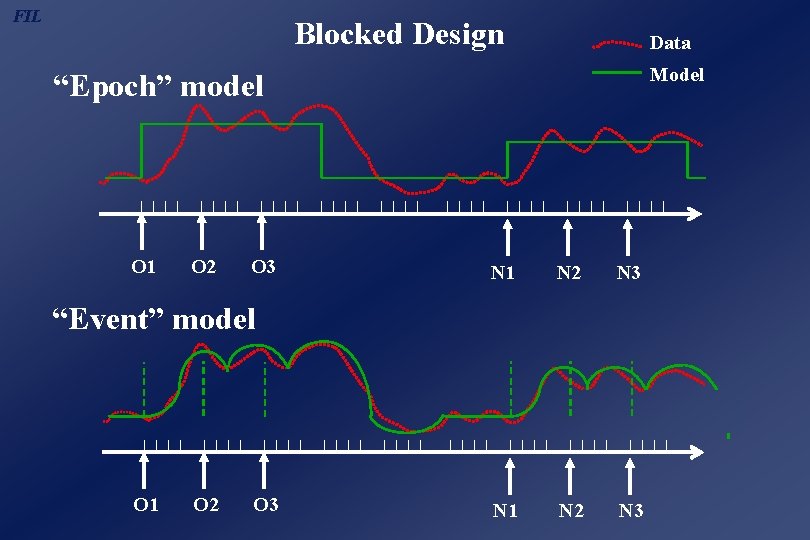FIL Blocked Design Data Model “Epoch” model O 1 O 2 O 3 N