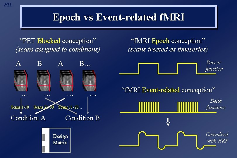 FIL Epoch vs Event-related f. MRI “PET Blocked conception” (scans assigned to conditions) A