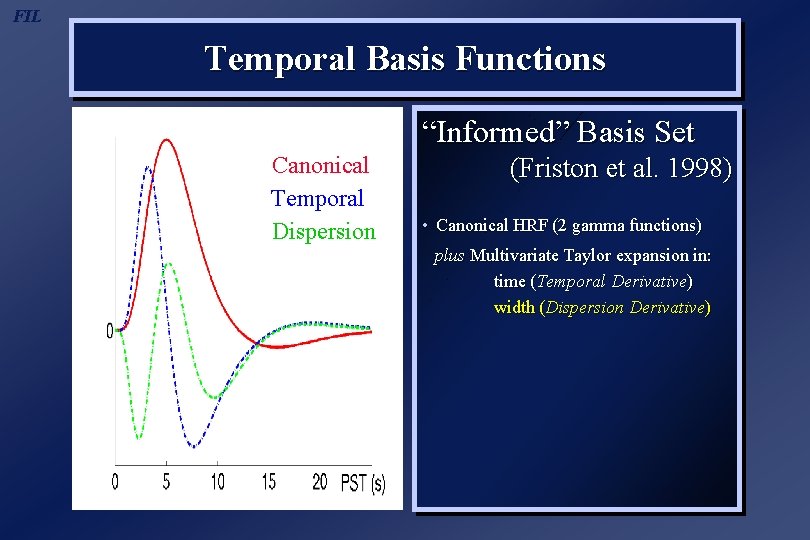 FIL Temporal Basis Functions “Informed” Basis Set Canonical Temporal Dispersion (Friston et al. 1998)