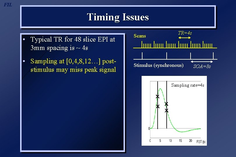 FIL Timing Issues • Typical TR for 48 slice EPI at 3 mm spacing