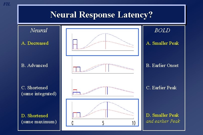 FIL Neural Response Latency? Neural BOLD A. Decreased A. Smaller Peak B. Advanced B.